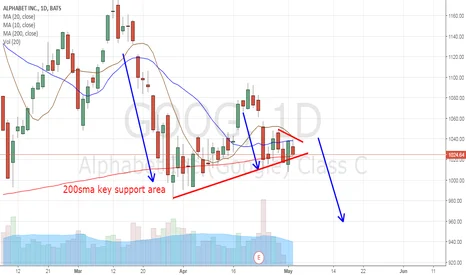 GOOG Stock Sinking: Price Trends and What's Next