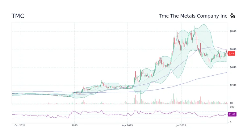 TMC Stock: What's Fueling the Surge and Its Long-Term Vision