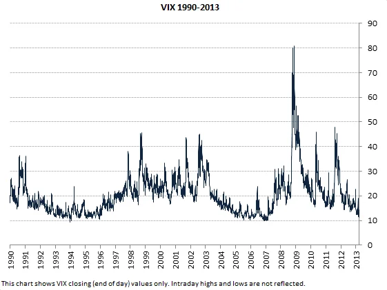 VIX Surge: Economic Data Disruption and Market Slump